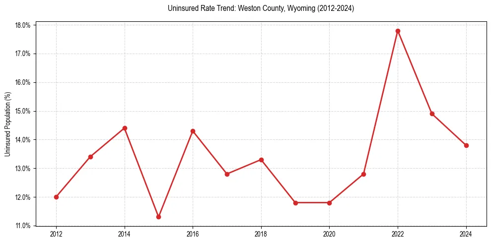 Uninsured trend chart for Weston County, Wyoming