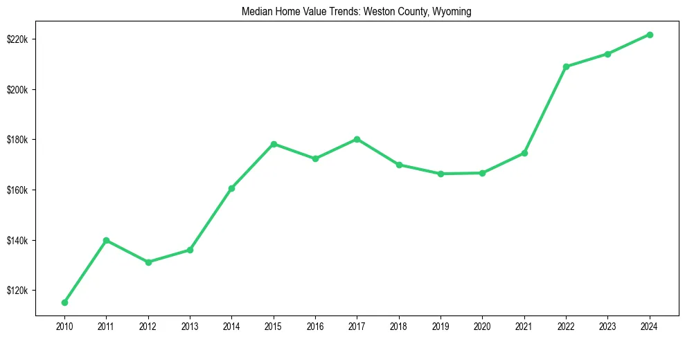 Median property value trends in 