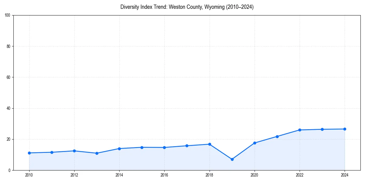 Line chart showing diversity index trends for 