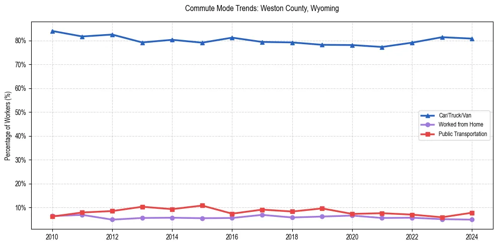 Transportation trends in Weston County, Wyoming