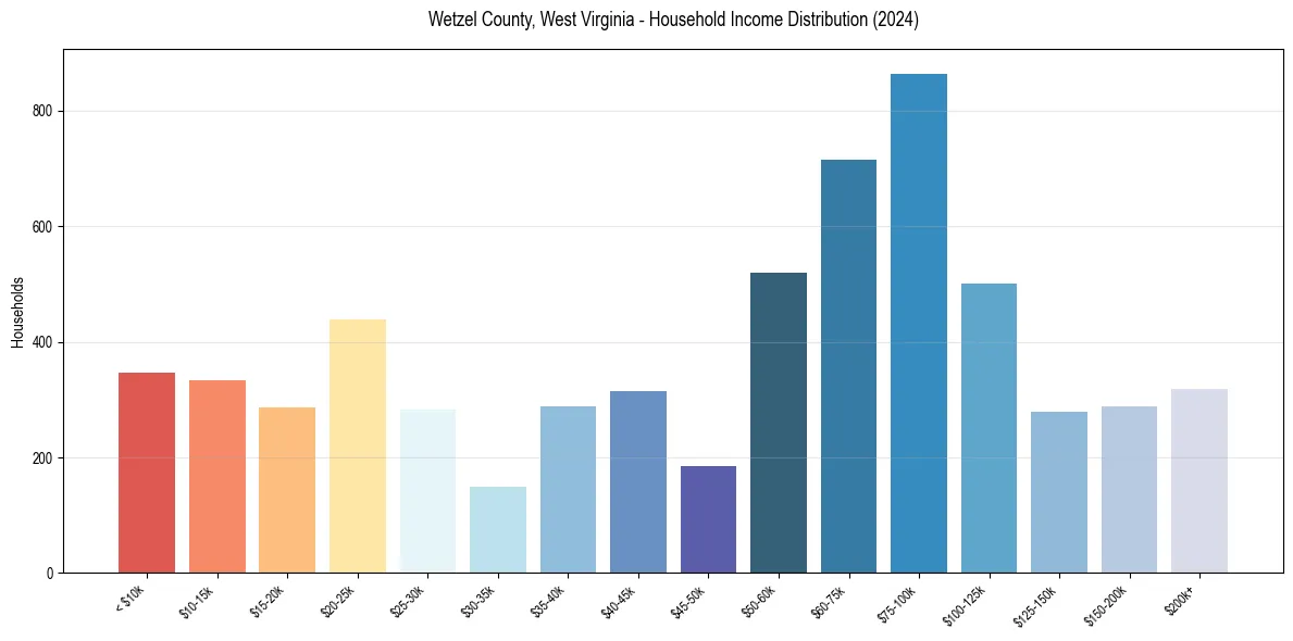Income Distribution for 