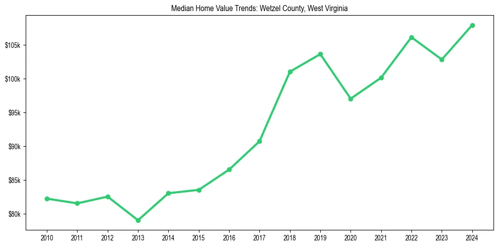 Median property value trends in 