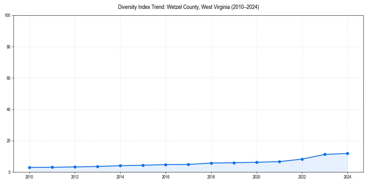 Line chart showing diversity index trends for 