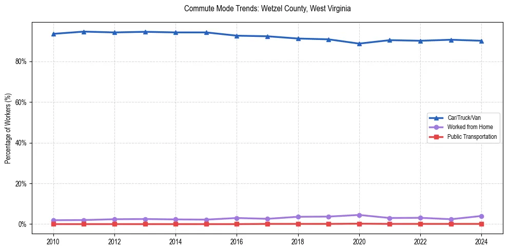 Transportation trends in Wetzel County, West Virginia