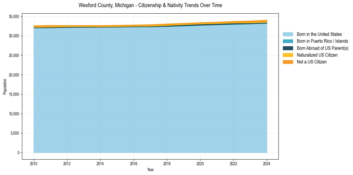 Historical nativity trends for 