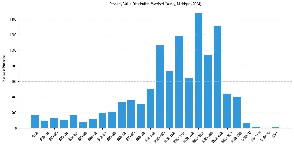 Value Distribution for 