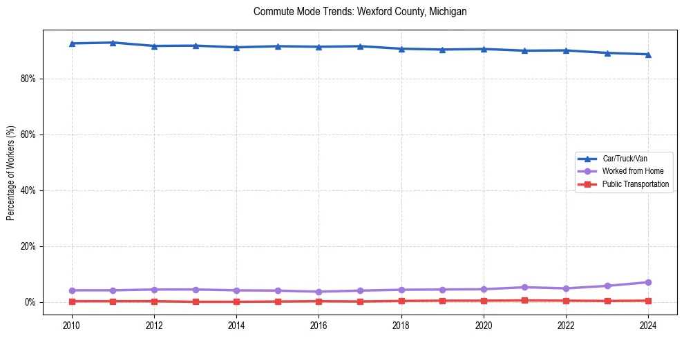 Transportation trends in Wexford County, Michigan