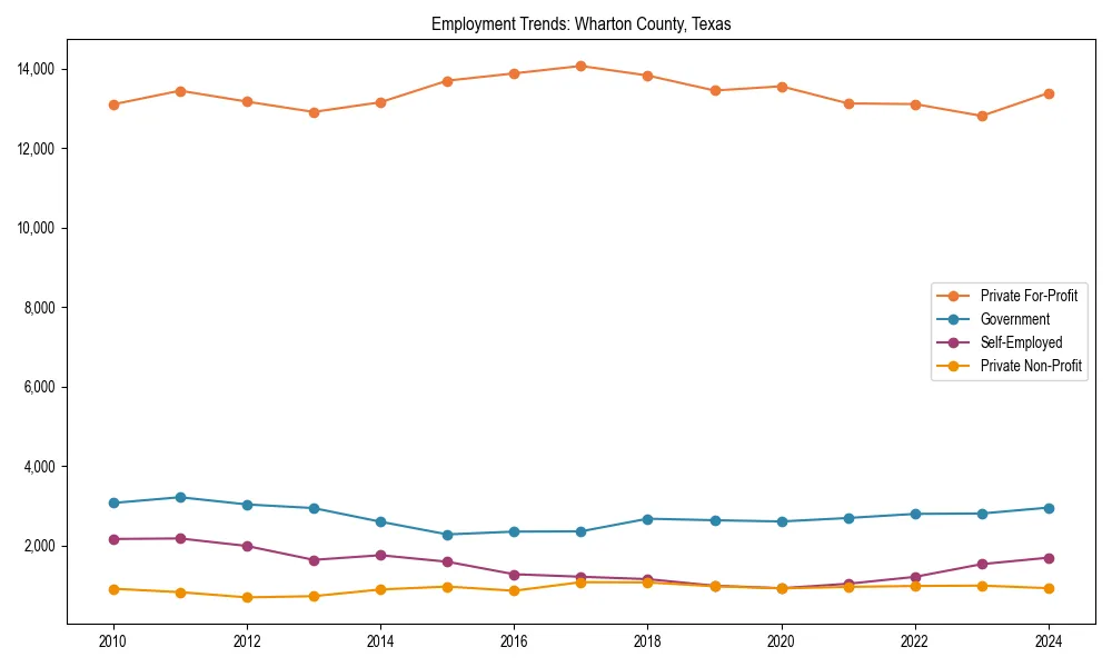Long-term employment trends in 