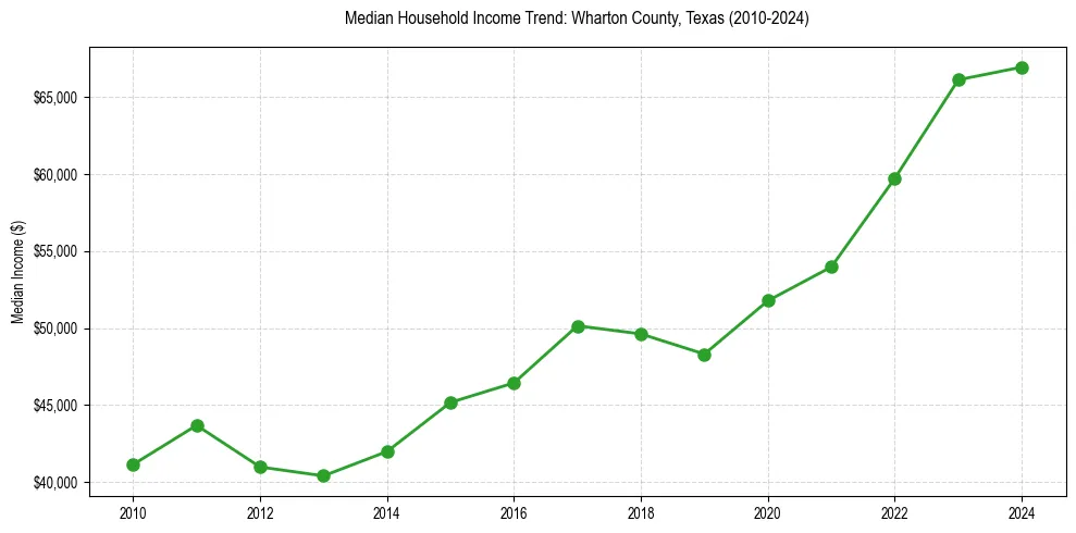 Income trend for 