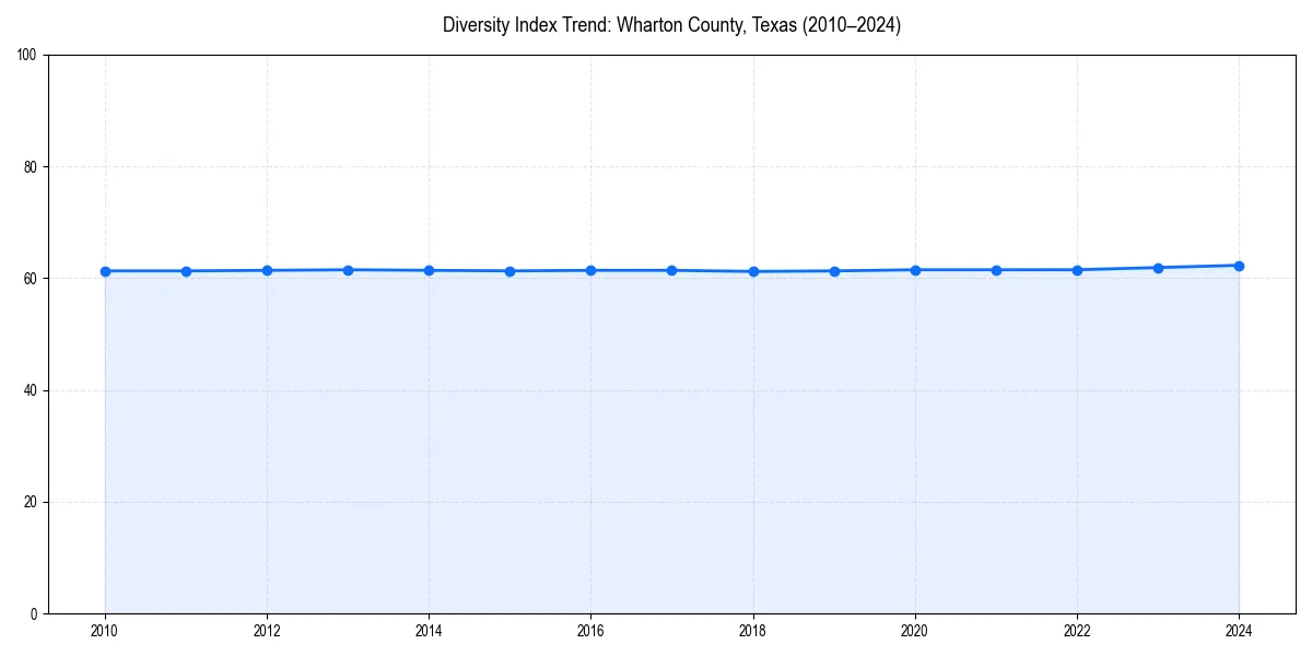 Line chart showing diversity index trends for 