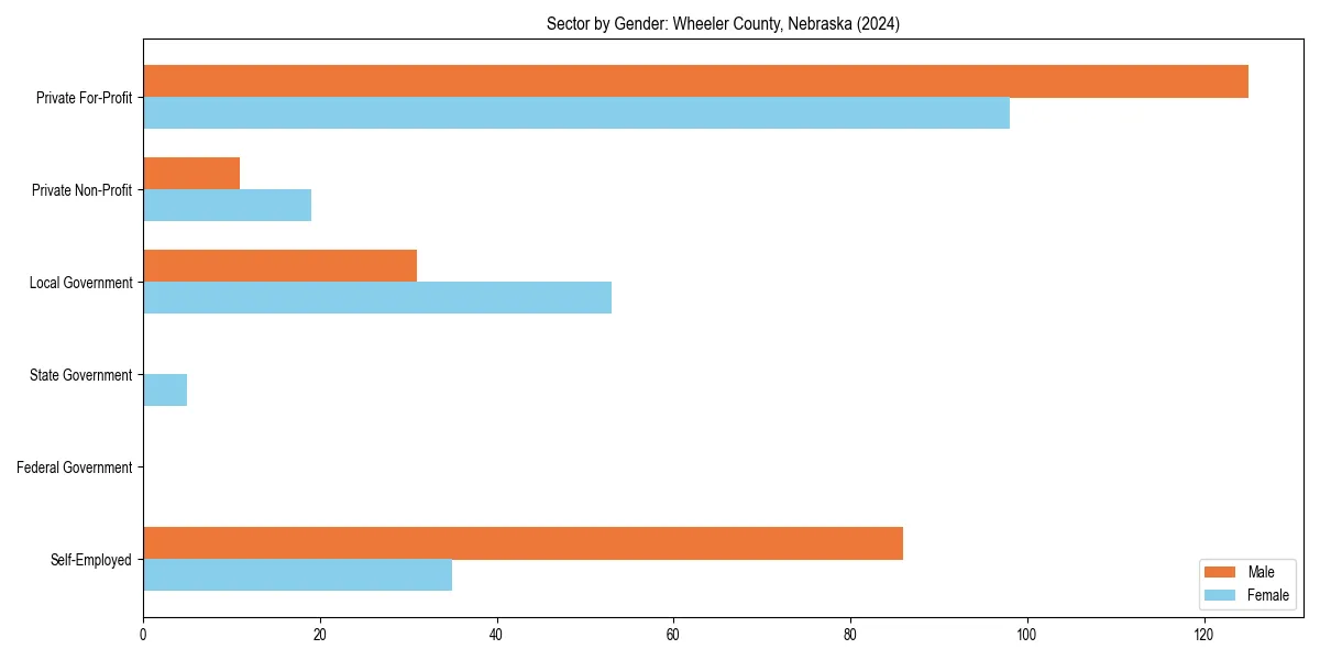 Employment sector breakdown by gender in 