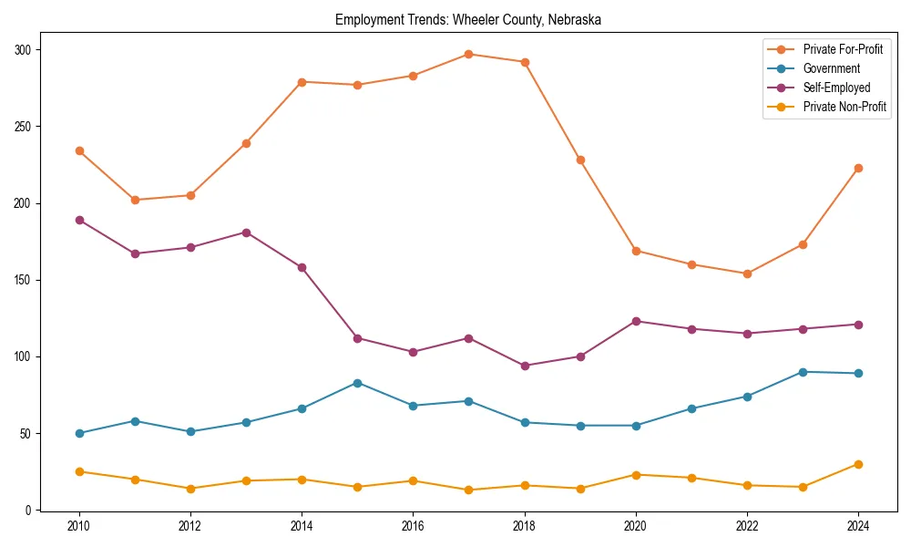 Long-term employment trends in 