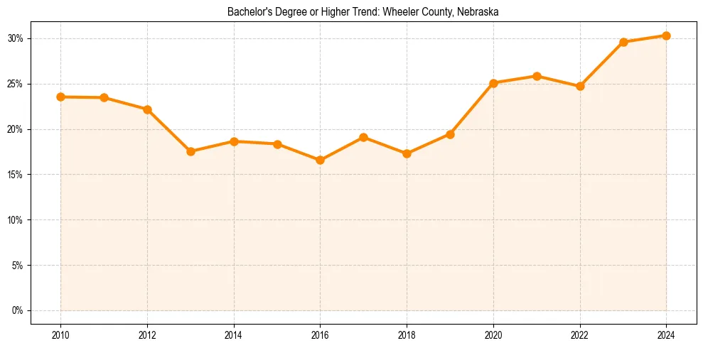 Trend chart showing bachelor degree growth in 