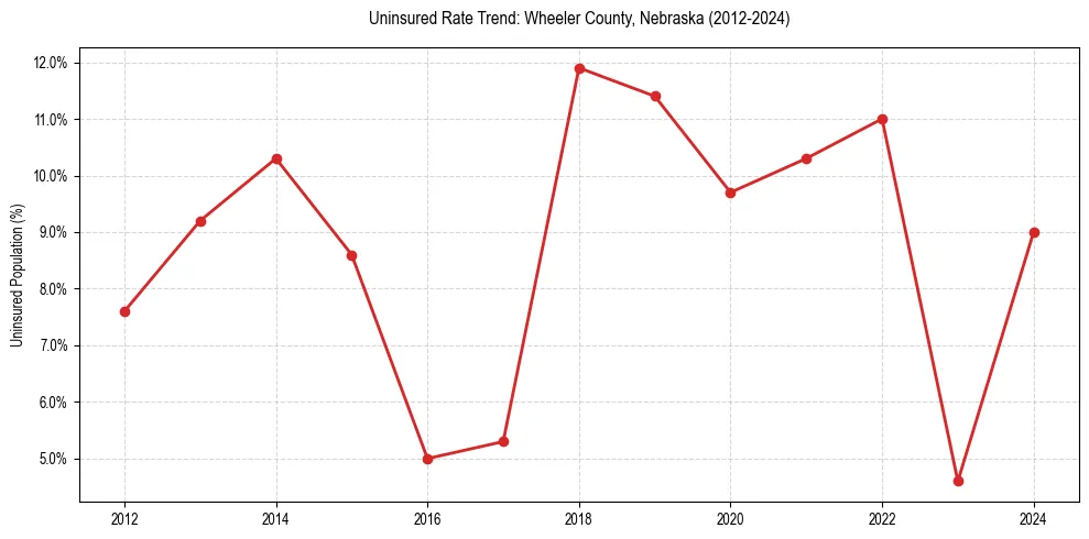 Uninsured trend chart for Wheeler County, Nebraska
