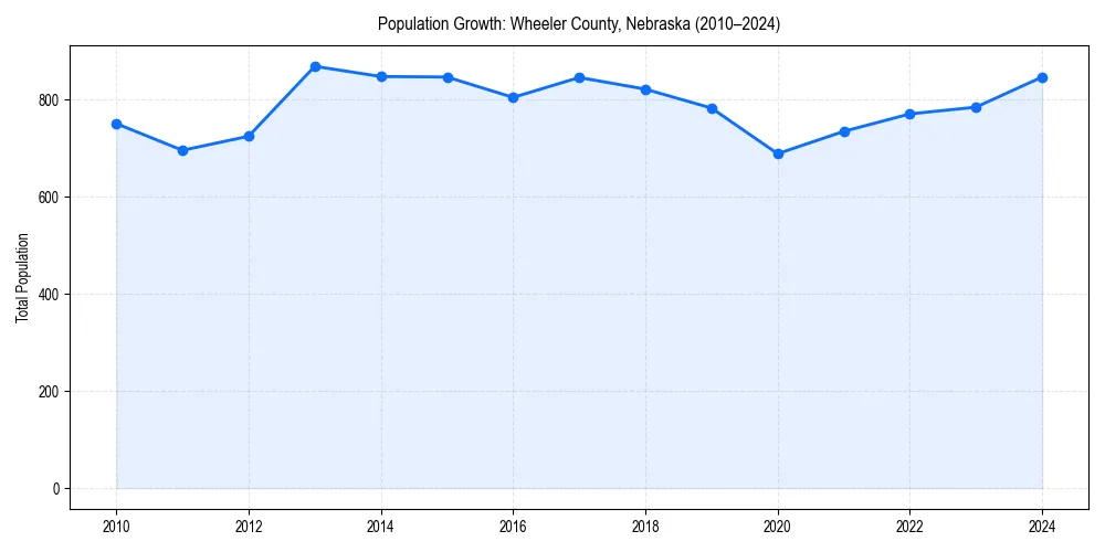 Population trends in 