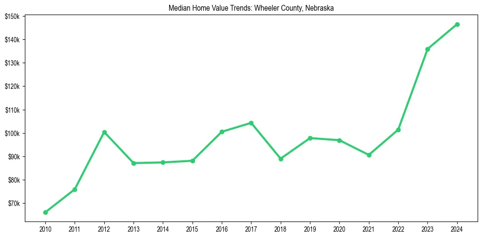 Median property value trends in 