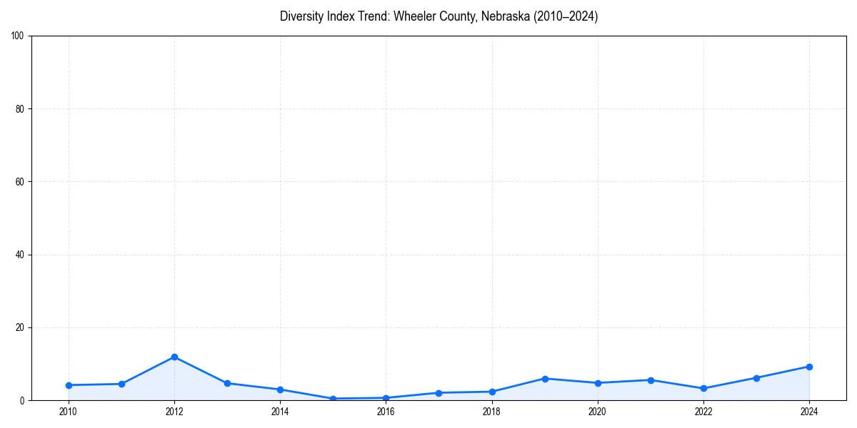 Line chart showing diversity index trends for 