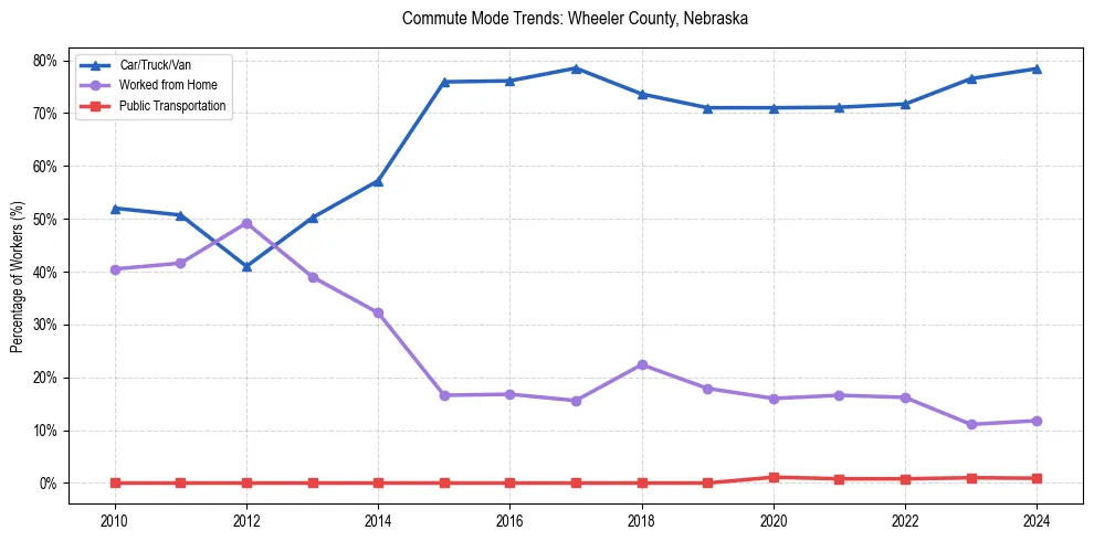 Transportation trends in Wheeler County, Nebraska