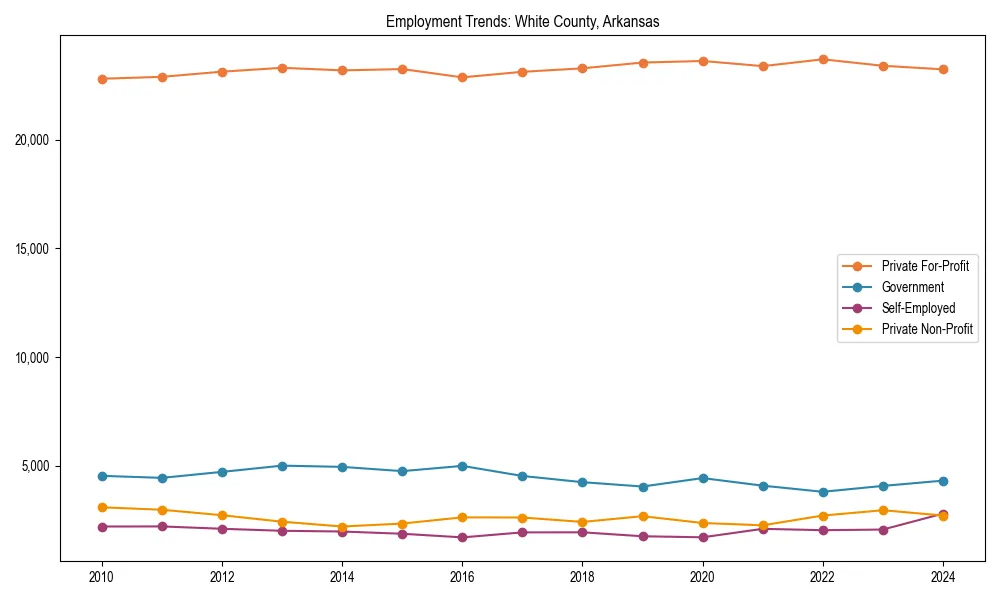 Long-term employment trends in 