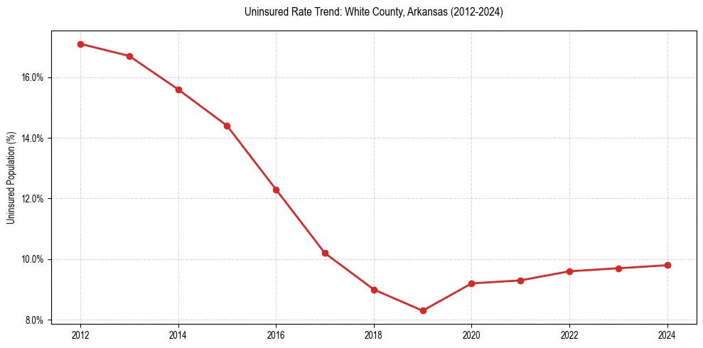 Uninsured trend chart for White County, Arkansas