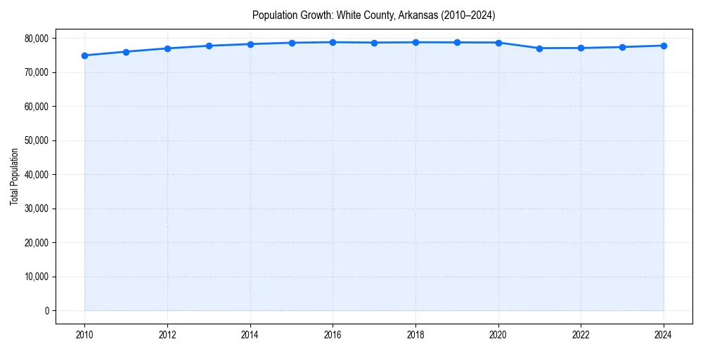 Population trends in 