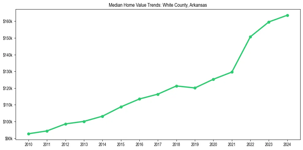 Median property value trends in 