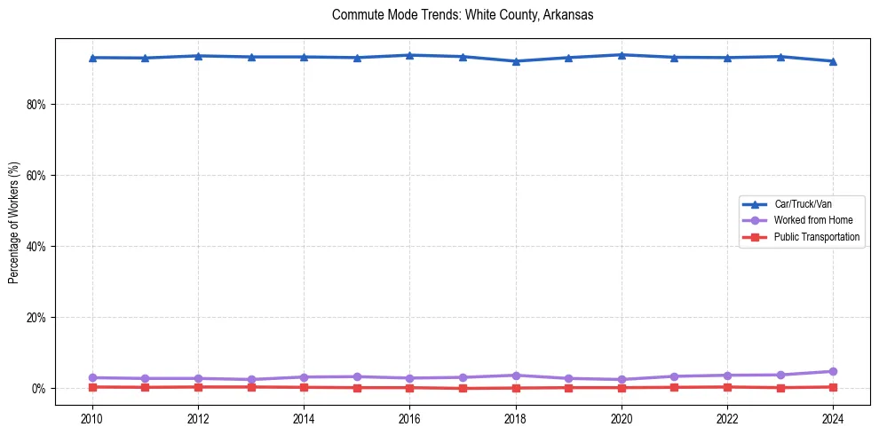 Transportation trends in White County, Arkansas
