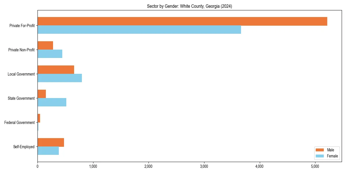 Employment sector breakdown by gender in 