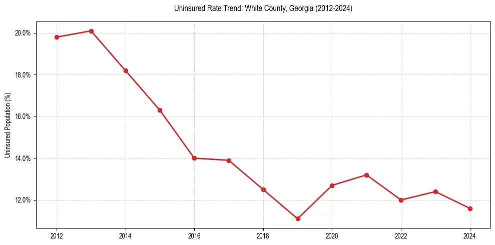 Uninsured trend chart for White County, Georgia