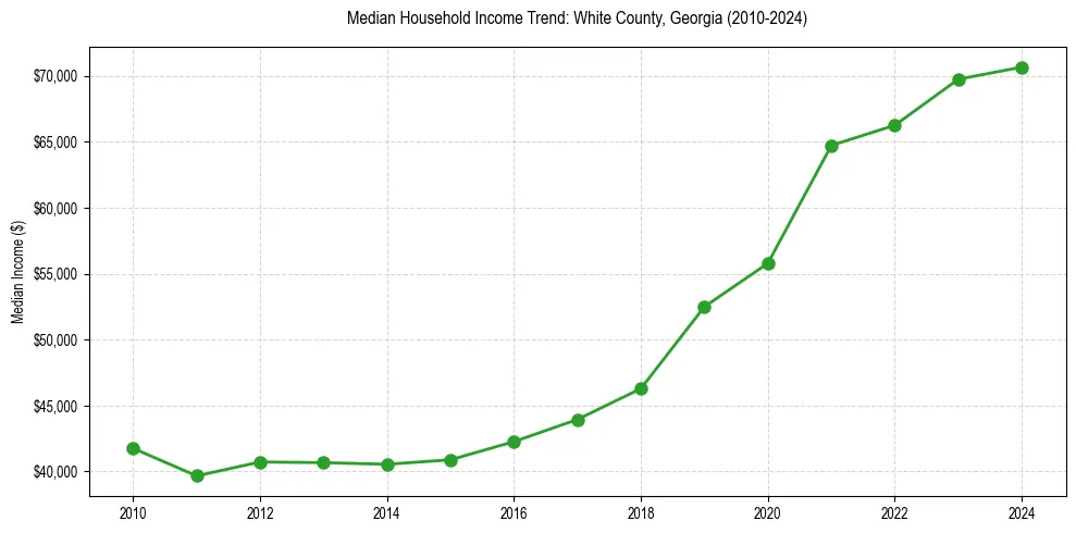 Income trend for 