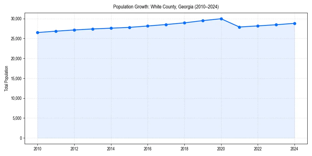 Population trends in 