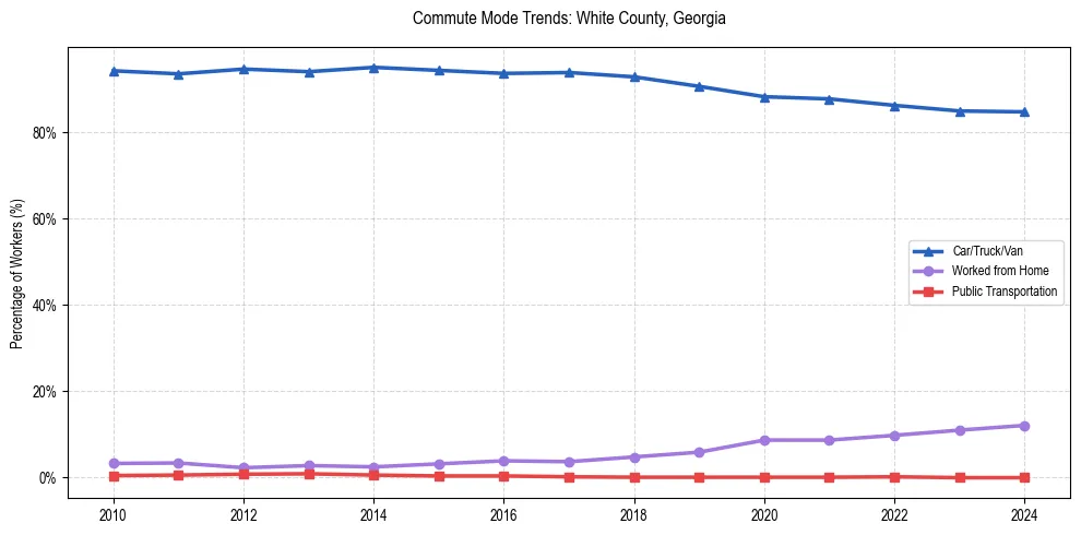 Transportation trends in White County, Georgia