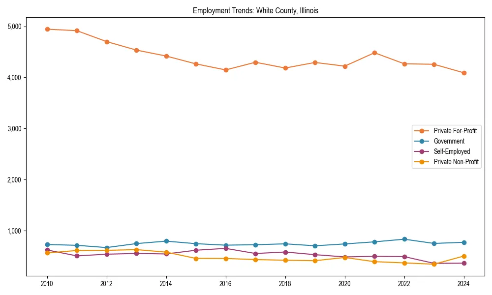 Long-term employment trends in 
