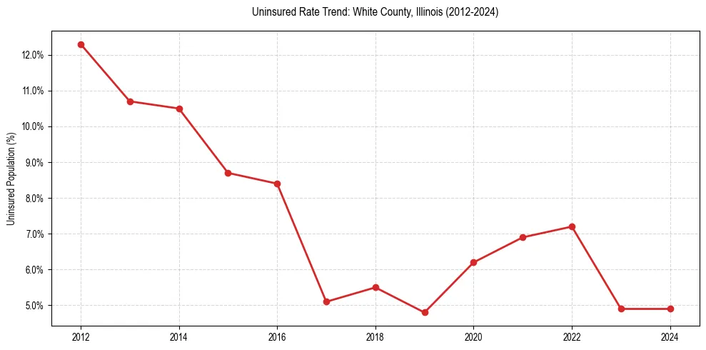 Uninsured trend chart for White County, Illinois