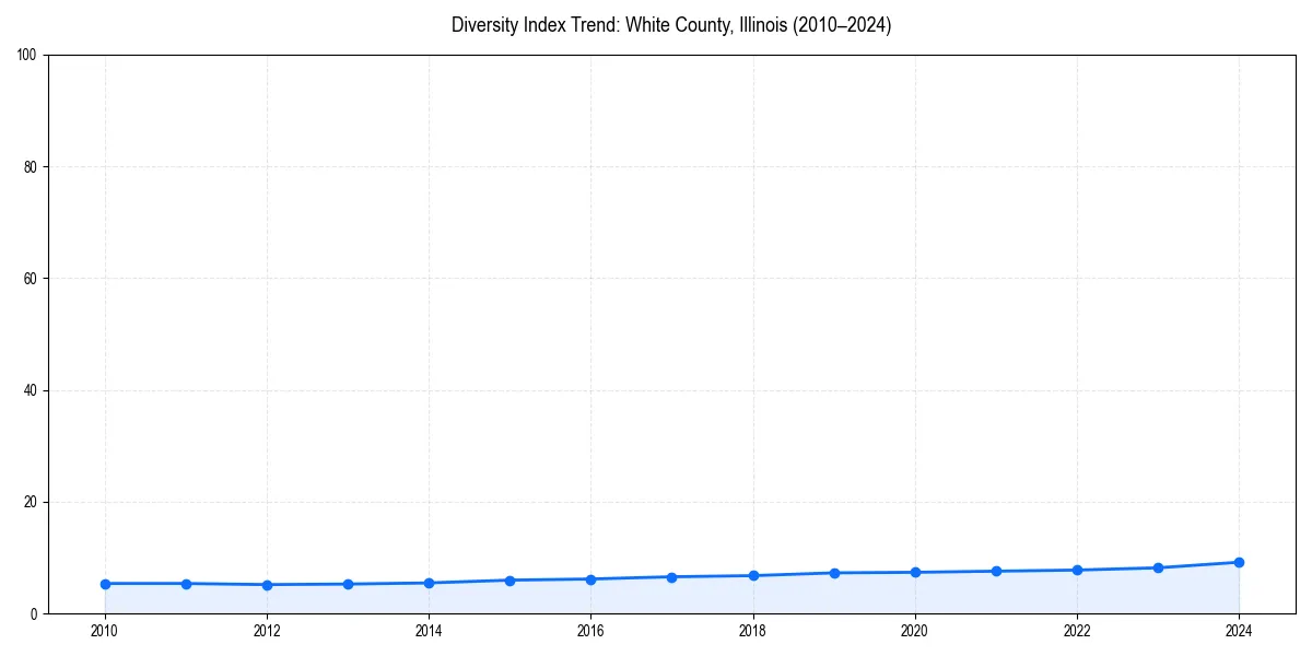 Line chart showing diversity index trends for 
