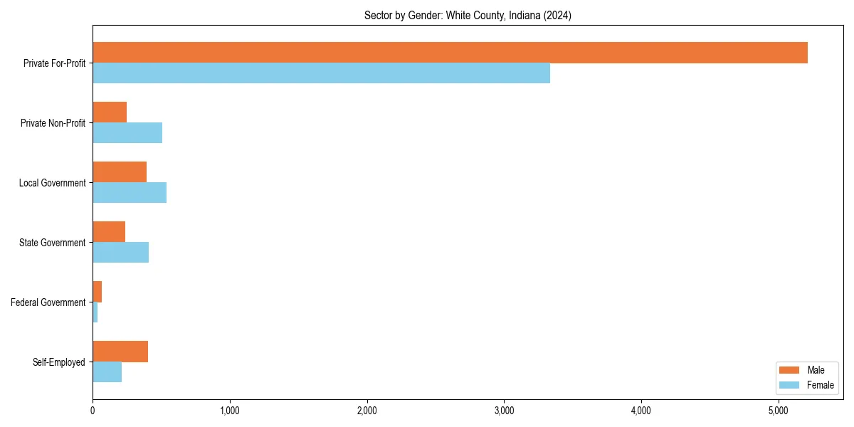 Employment sector breakdown by gender in 