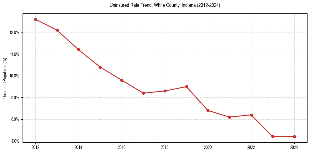 Uninsured trend chart for White County, Indiana