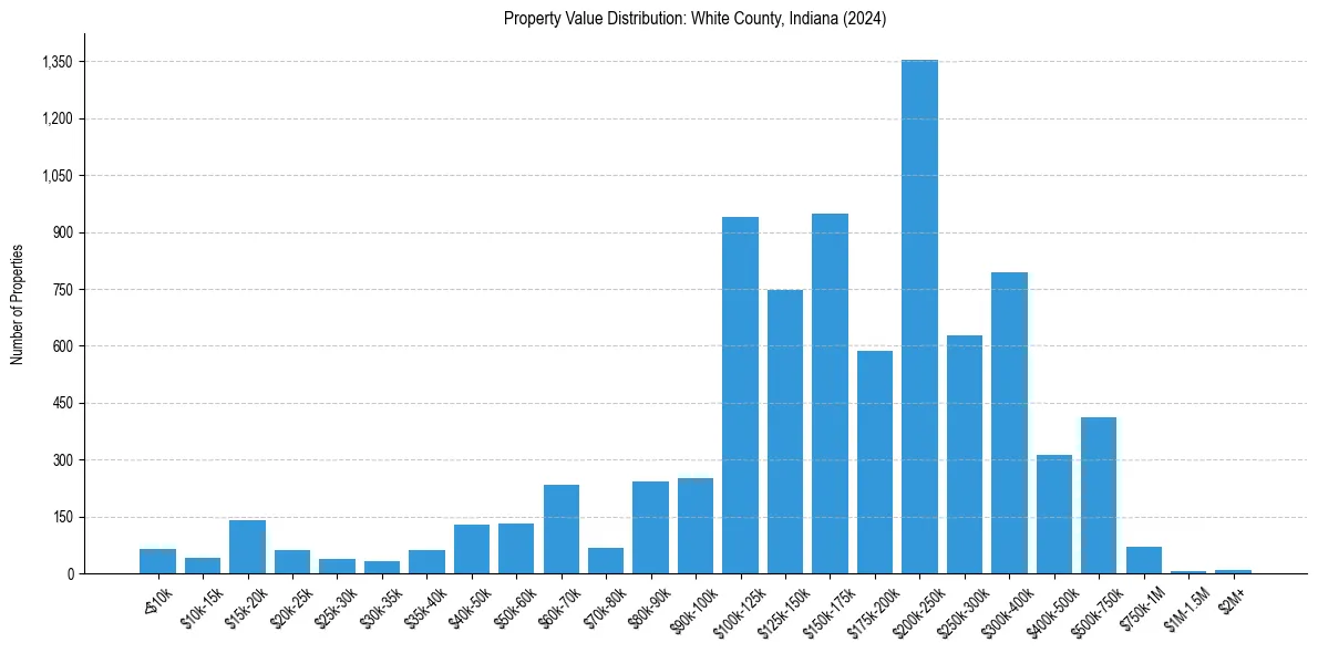 Value Distribution for 