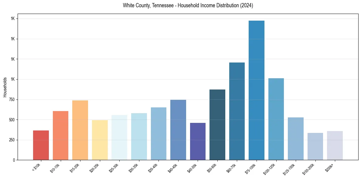 Income Distribution for 