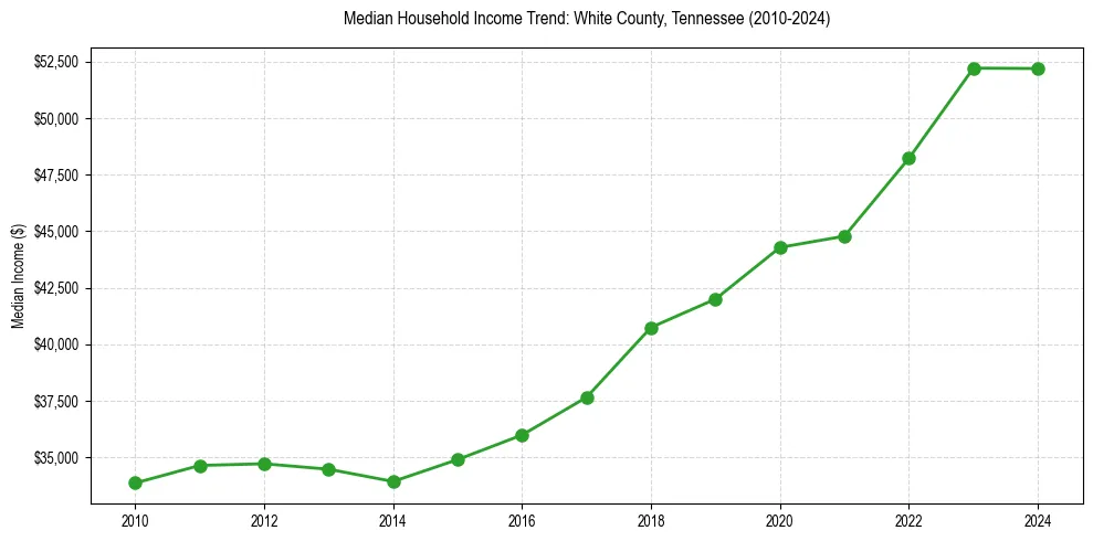 Income trend for 
