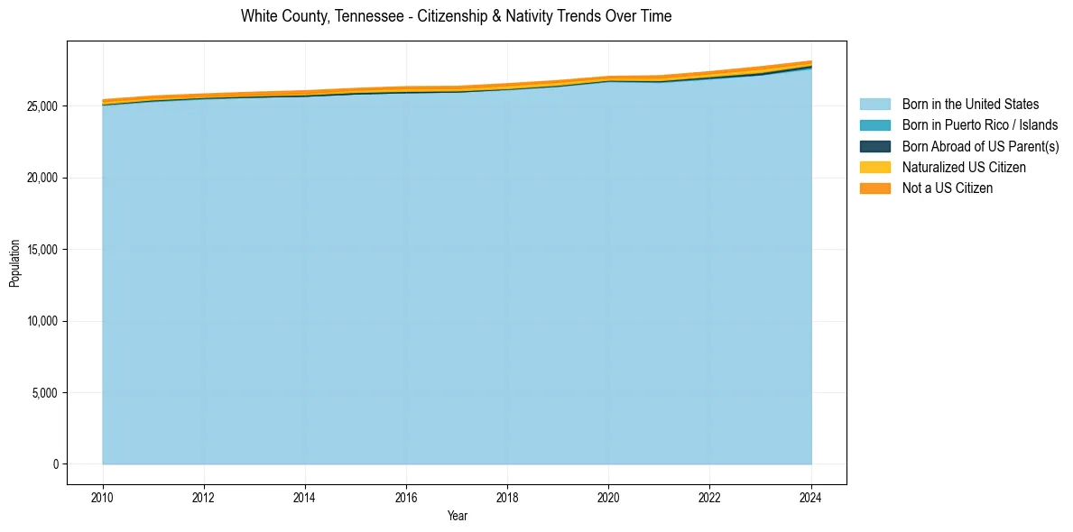 Historical nativity trends for 