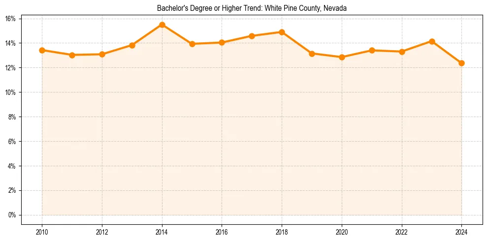 Trend chart showing bachelor degree growth in 