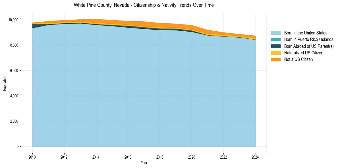 Historical nativity trends for 