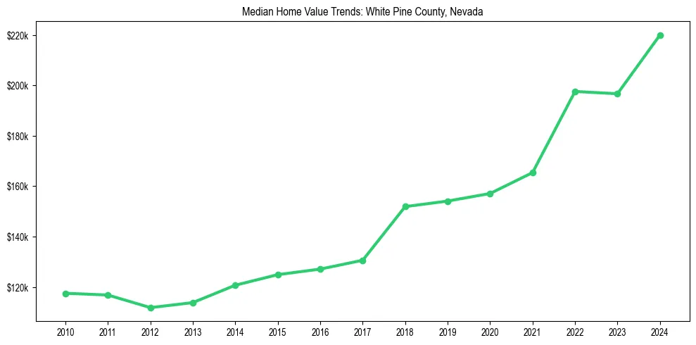 Median property value trends in 