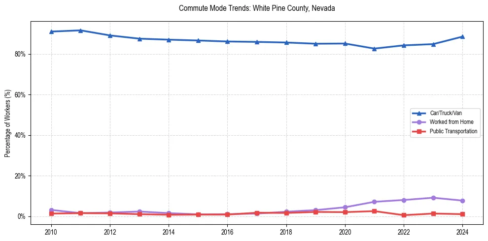 Transportation trends in White Pine County, Nevada