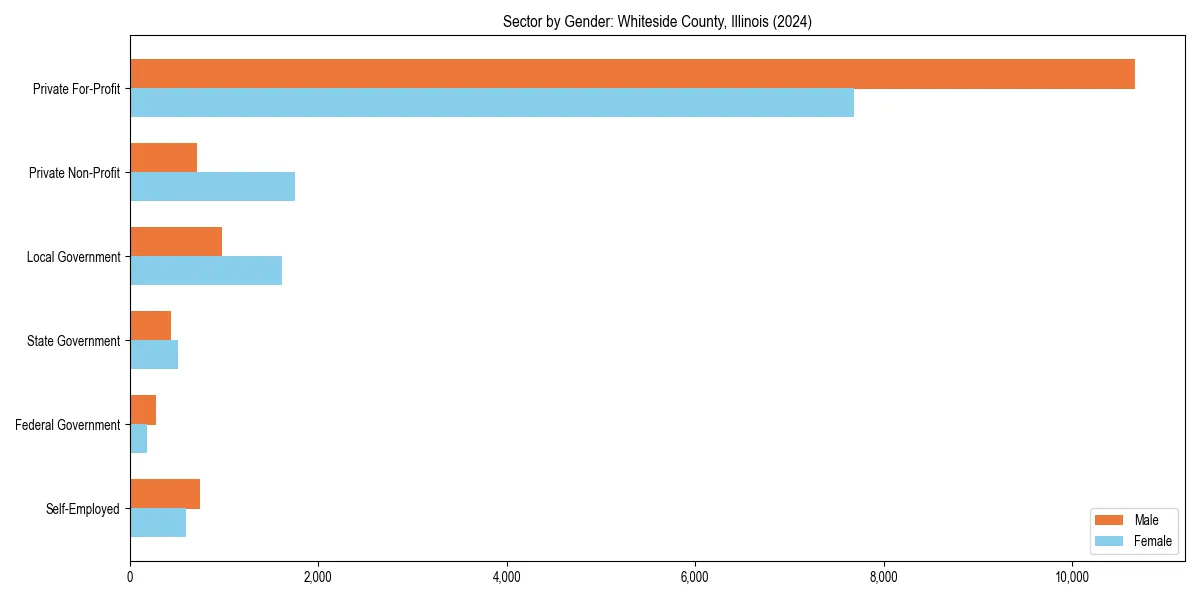 Employment sector breakdown by gender in 