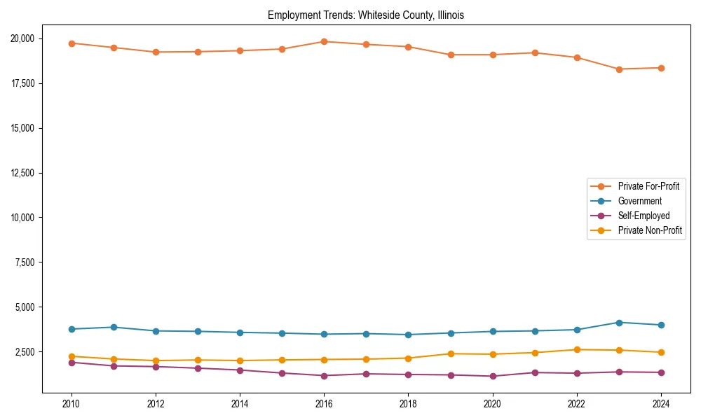 Long-term employment trends in 