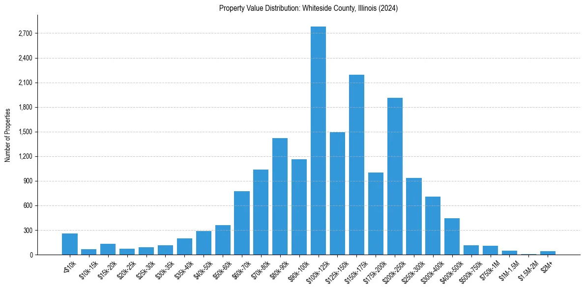 Value Distribution for 