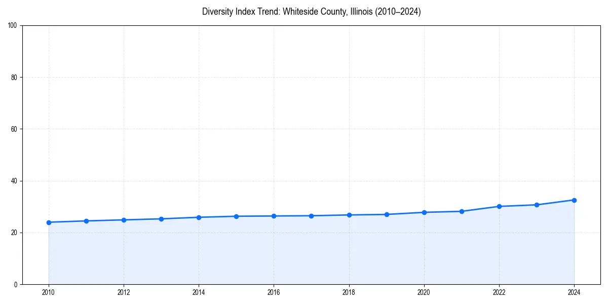 Line chart showing diversity index trends for 
