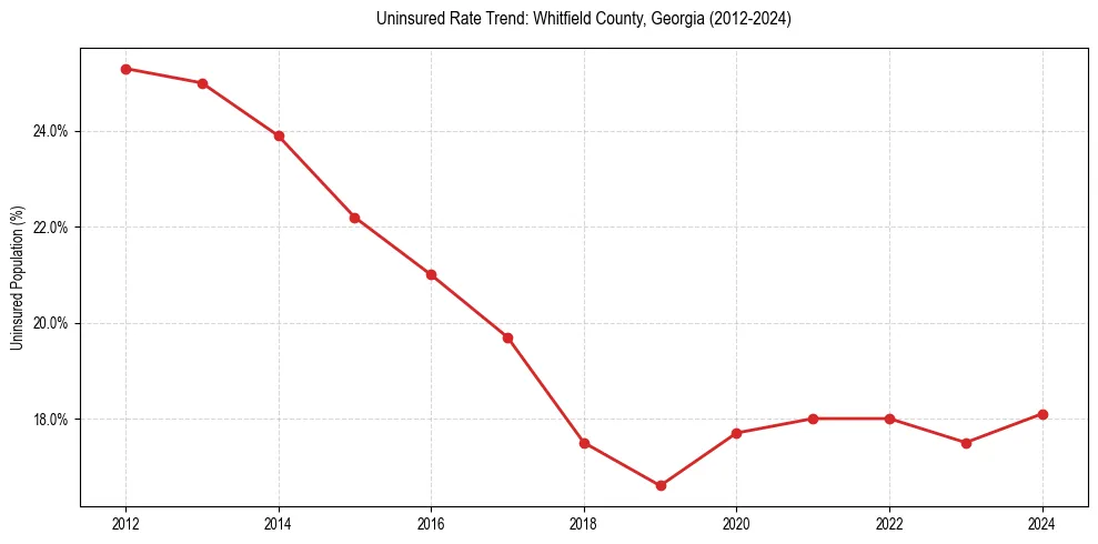 Uninsured trend chart for Whitfield County, Georgia